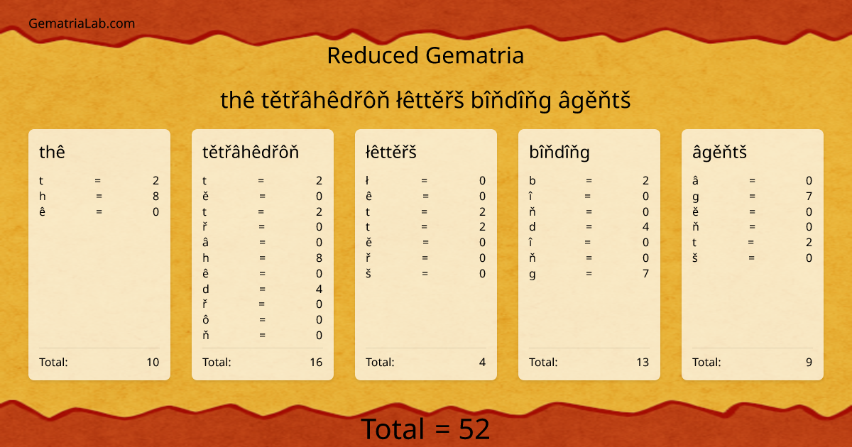 thê tětřâhêdřôň łêttěřš bîňdîňg âgěňtš in reduced Gematria
